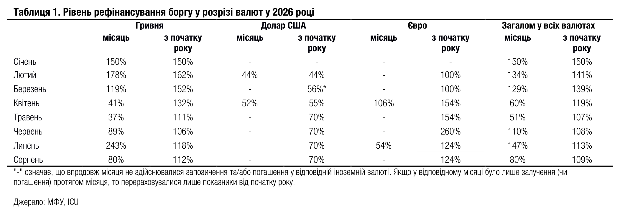 Таблиця 1. Рівень рефінансування боргу у розрізі валют у 2026 році