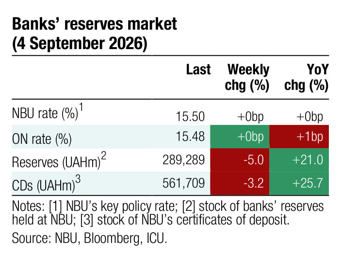 Banks&rsquo; reserves market Last Weekly YoY chg (%) chg (%) 1 NBU rate (%) 15.50 +0bp +0bp