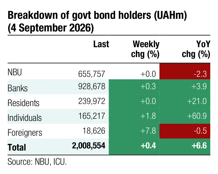 Breakdown of govt bond holders (UAHm) Last Weekly YoY chg (%) chg (%) NBU 655,757 +0.0 -2.3