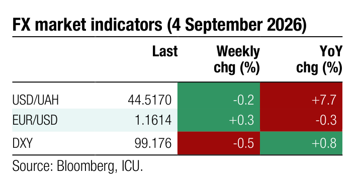 FX market indicators Weekly YoY Last chg (%) chg (%) USD/UAH 44.5170 -0.2 +7.7 EUR/USD 1.1614 +0.3 -0.3