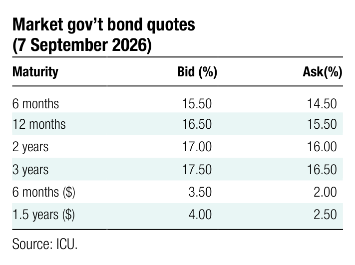 Market gov&rsquo;t bond quotes Maturity Bid (%) Ask(%) 6 months 15.50 14.50