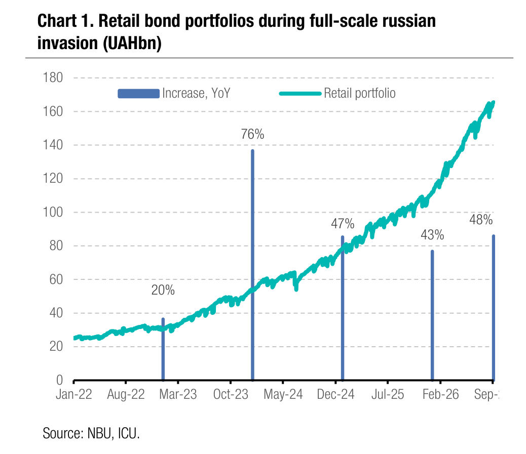 Chart 1. Retail bond portfolios during full-scale russian