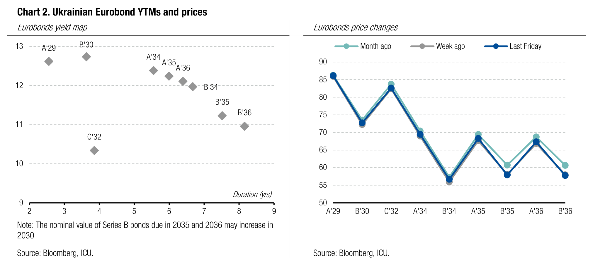 Chart 2. Ukrainian Eurobond YTMs and prices
