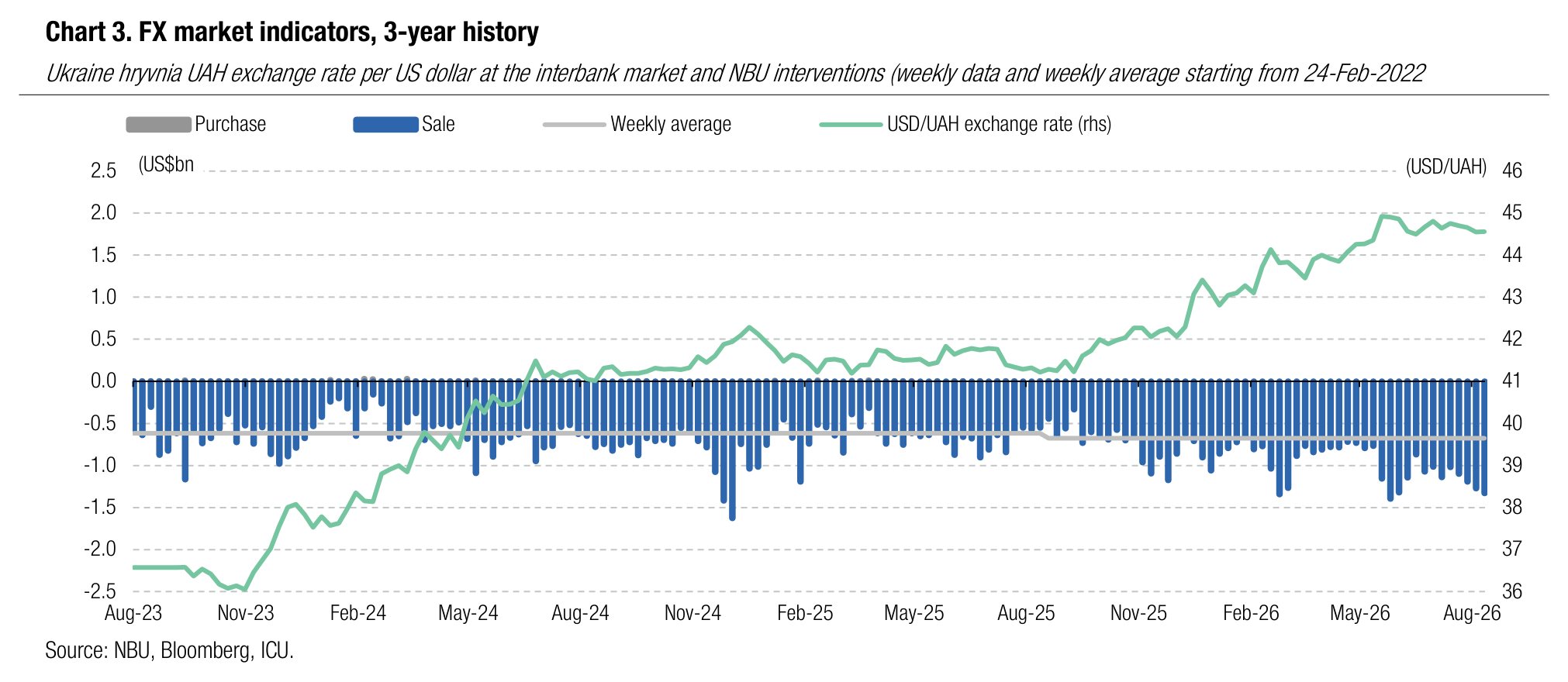 Chart 3. FX market indicators, 3-year history