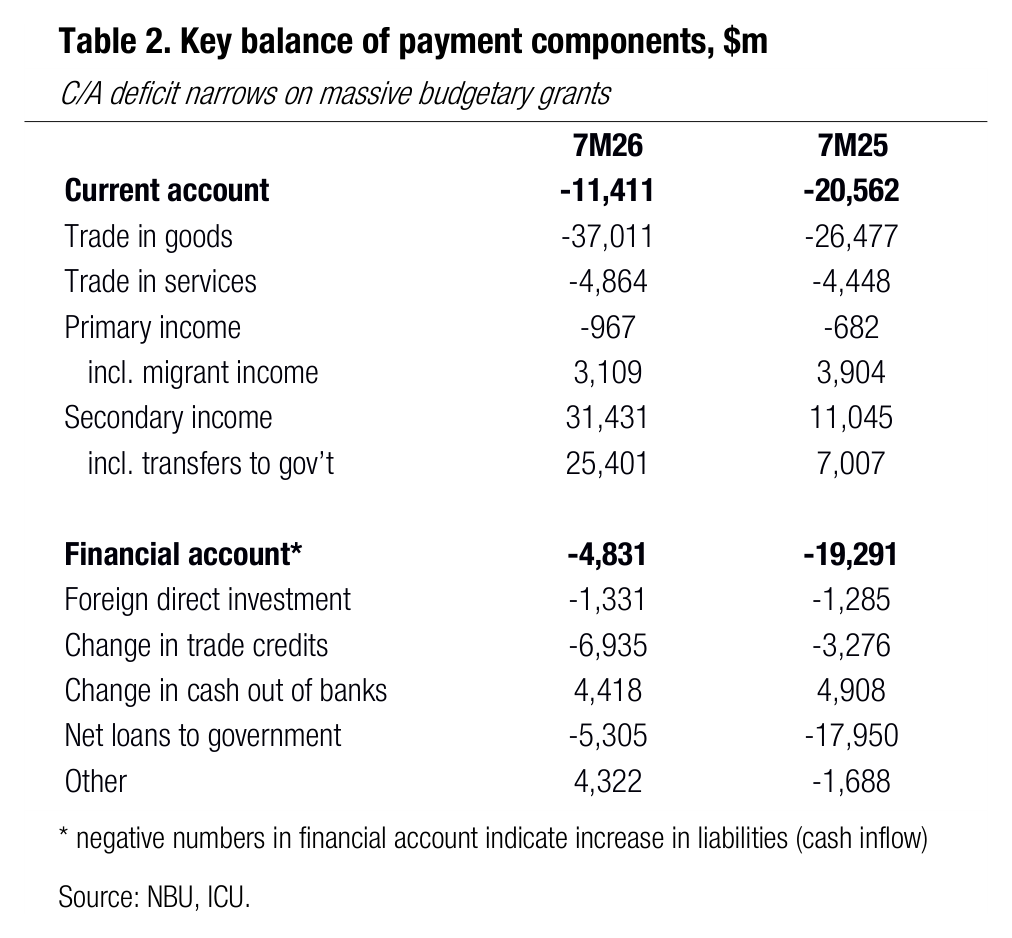 Table 2. Key balance of payment components, $m