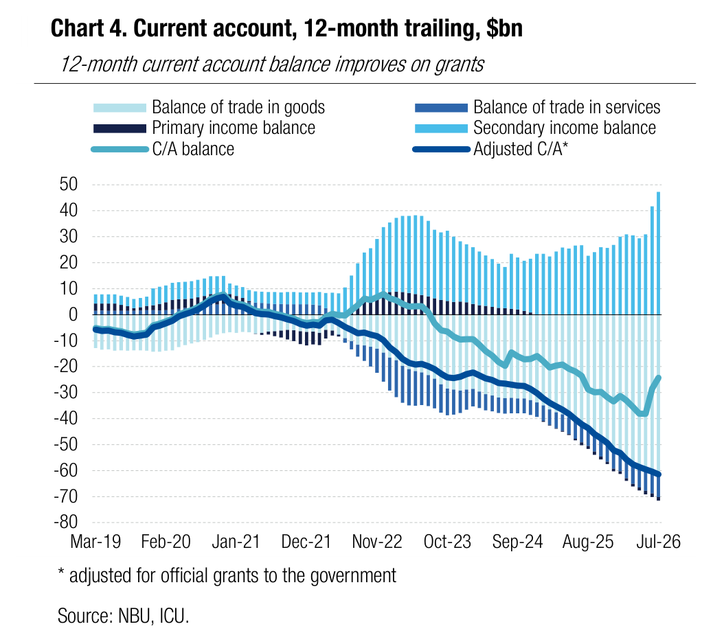 Chart 4. Current account, 12-month trailing, $bn