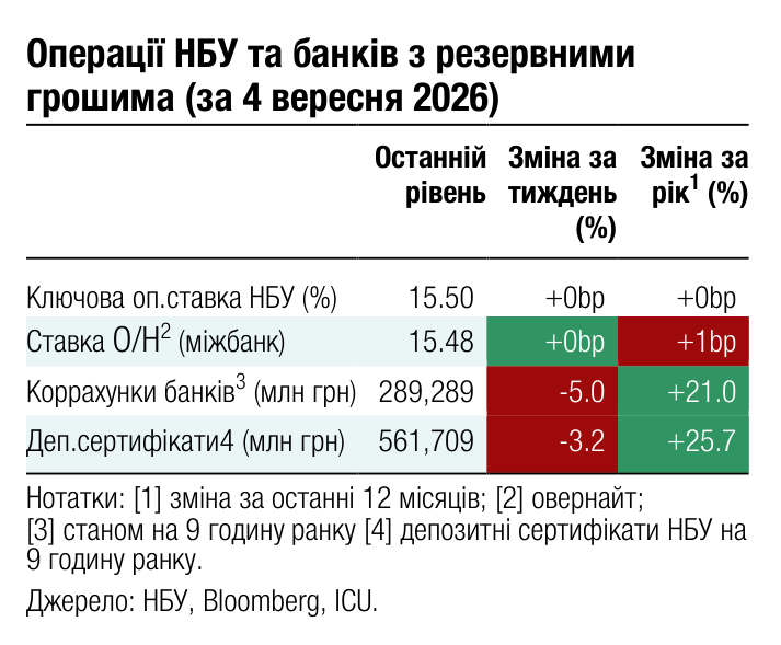 Операції НБУ та банків з резервними грошима (за 4 вересня 2026) Останній Зміна за Зміна за 1 рівень тиждень рік (%) (%)