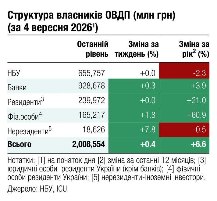 Структура власників ОВДП (млн грн) (за 4 вересня 2026 ) 1 Останній Зміна за Зміна за 2 рівень тиждень (%) рік (%) НБУ 655,757 +0.0 -2.3