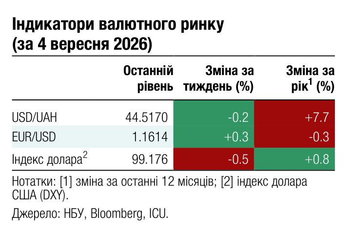 Індикатори валютного ринку (за 4 вересня 2026) Останній Зміна за Зміна за 1 рівень тиждень (%) рік (%) USD/UAH 44.5170 -0.2 +7.7