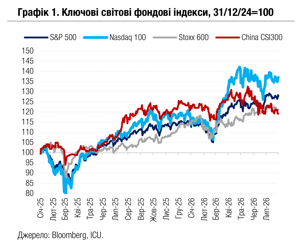 Графік 1. Ключові світові фондові індекси, 31/12/24=100