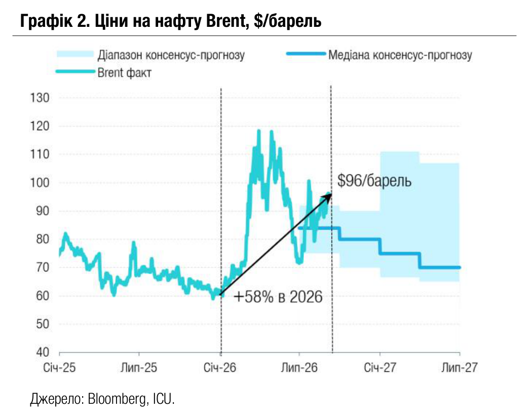 Графік 2. Ціни на нафту Brent, $/барель