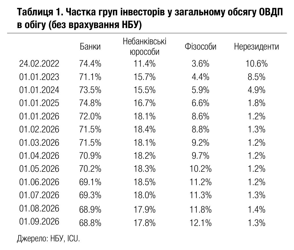 Таблиця 1. Частка груп інвесторів у загальному обсягу ОВДП