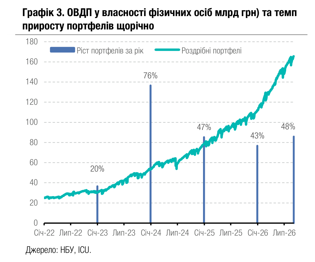 Графік 3. ОВДП у власності фізичних осіб млрд грн) та темп