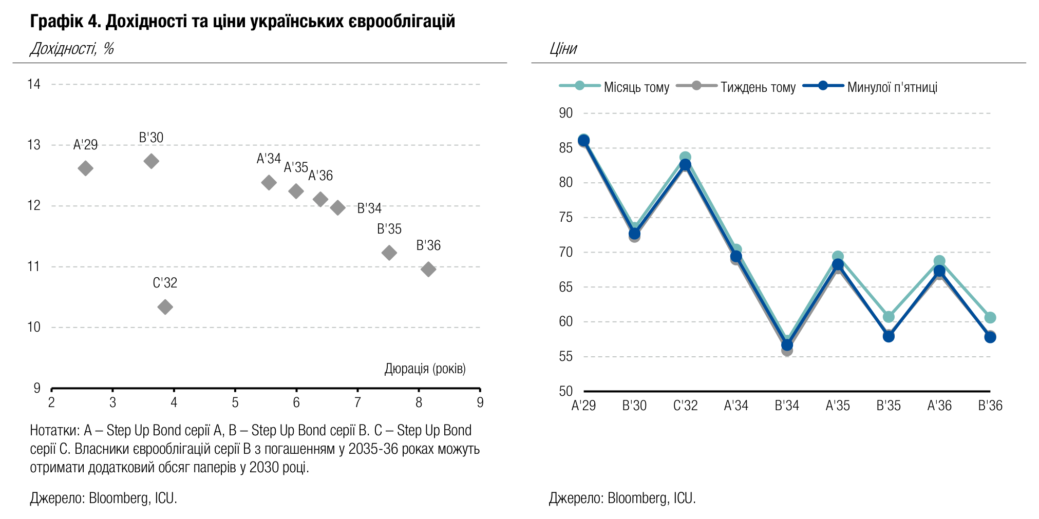 Графік 4. Дохідності та ціни українських єврооблігацій