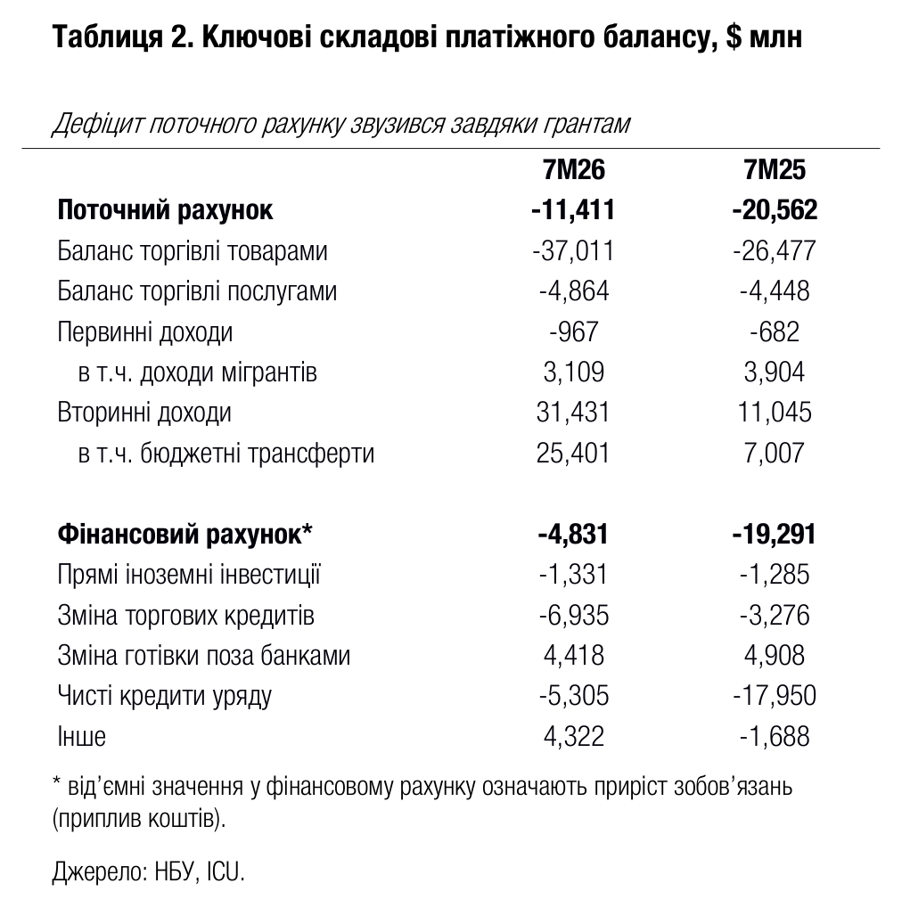 Таблиця 2. Ключові складові платіжного балансу, $ млн