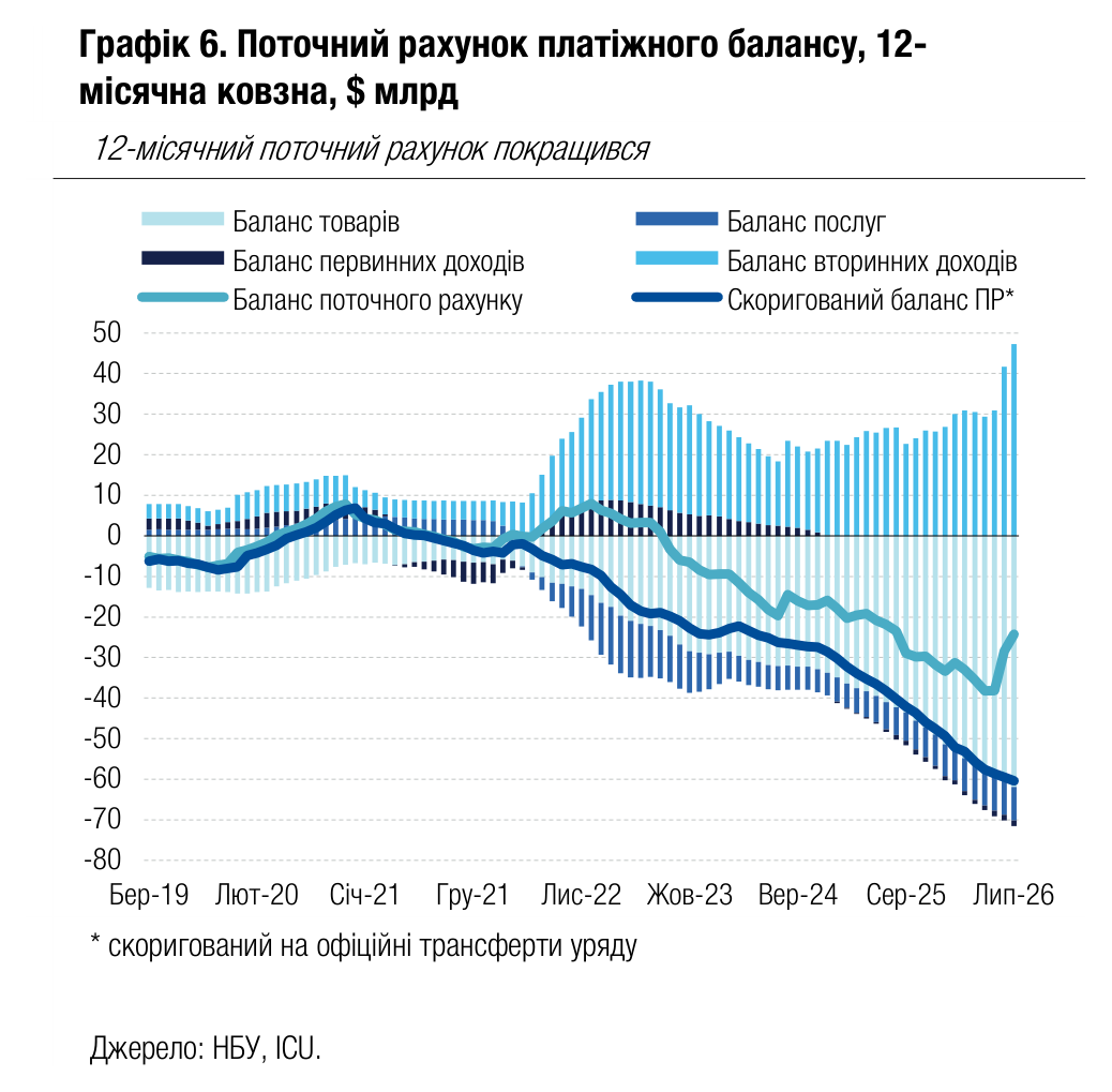 Графік 6. Поточний рахунок платіжного балансу, 12-