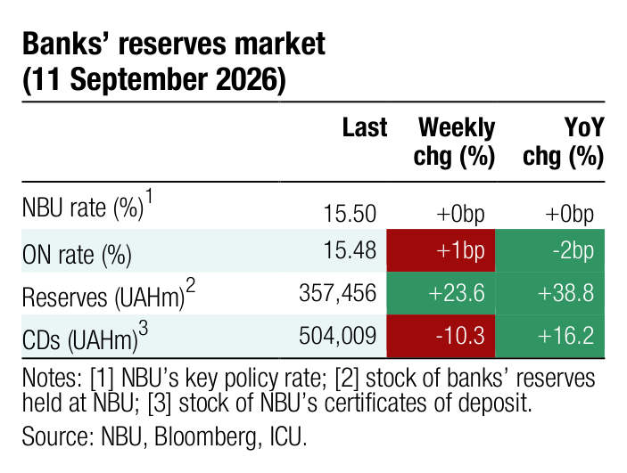 Banks&rsquo; reserves market Last Weekly YoY chg (%) chg (%) 1 NBU rate (%) 15.50 +0bp +0bp