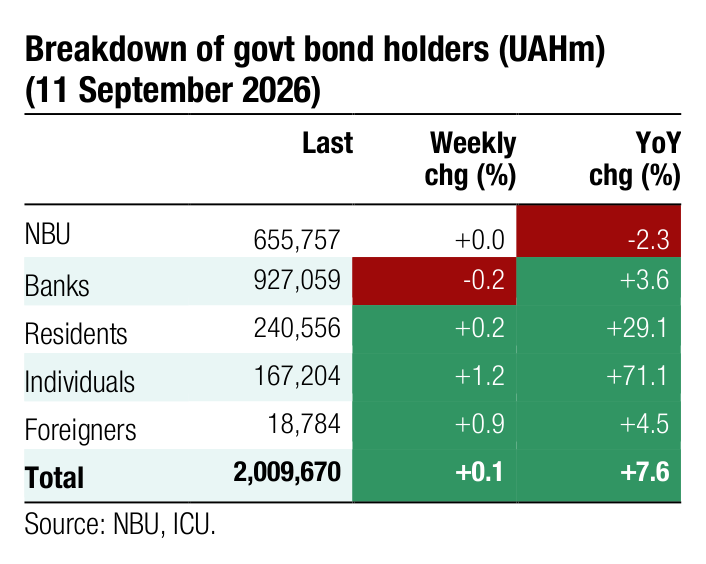Breakdown of govt bond holders (UAHm) Last Weekly YoY chg (%) chg (%) NBU 655,757 +0.0 -2.3