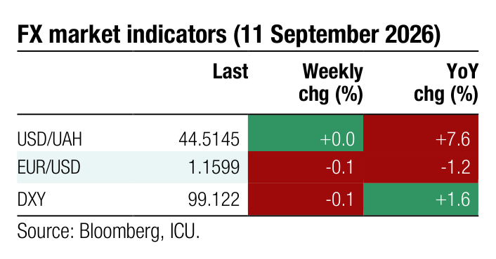 FX market indicators Weekly YoY Last chg (%) chg (%) USD/UAH 44.5145 +0.0 +7.6 EUR/USD 1.1599 -0.1 -1.2