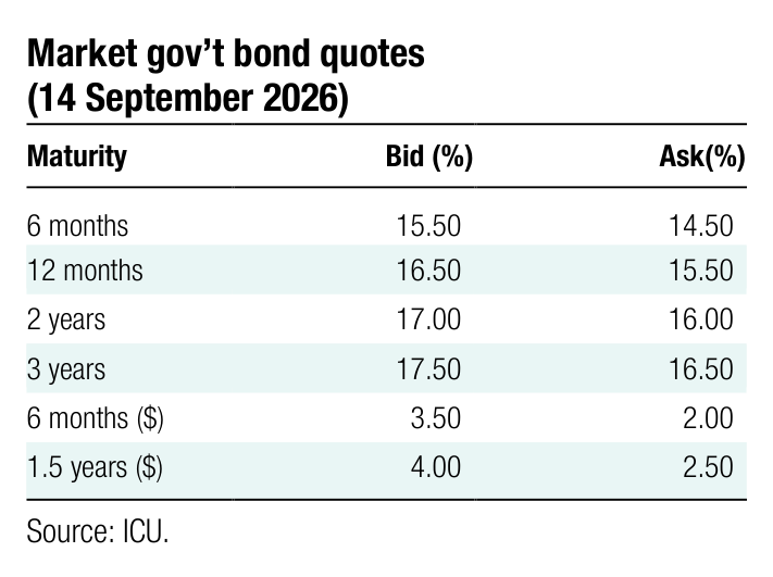 Market gov&rsquo;t bond quotes Maturity Bid (%) Ask(%) 6 months 15.50 14.50