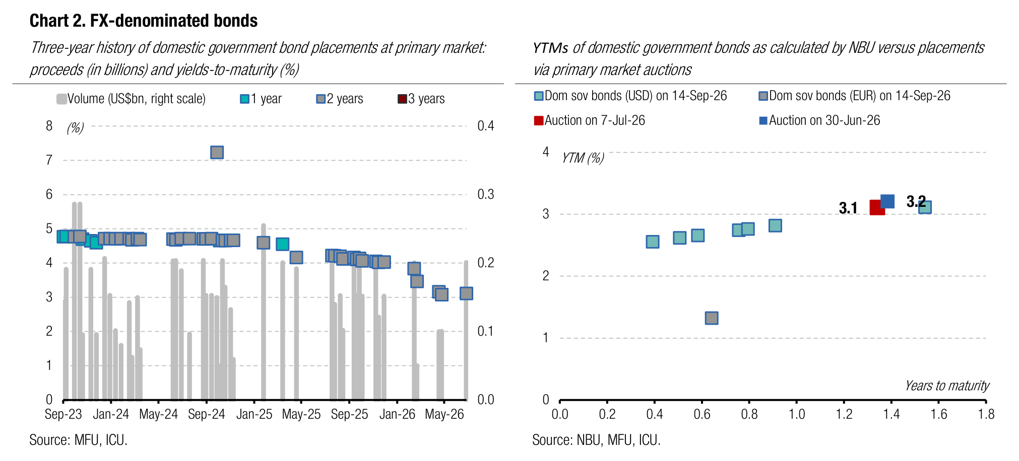 Chart 2. FX-denominated bonds
