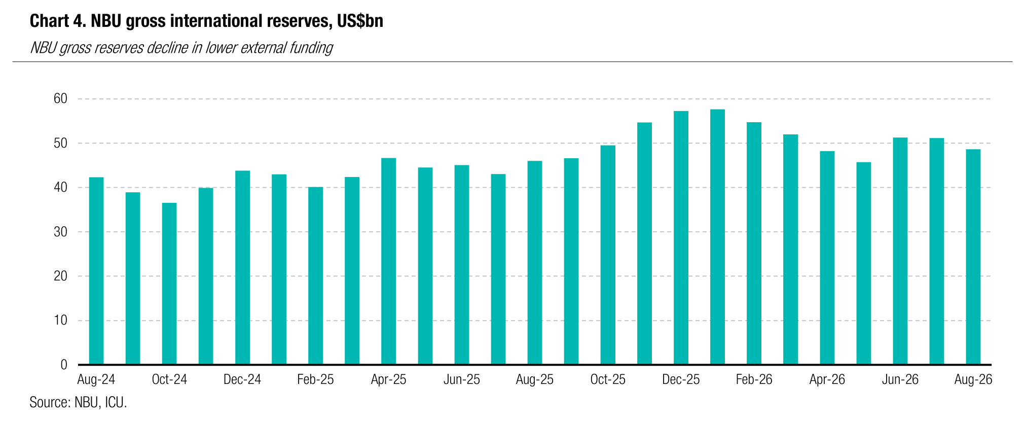 Chart 4. NBU gross international reserves, US$bn