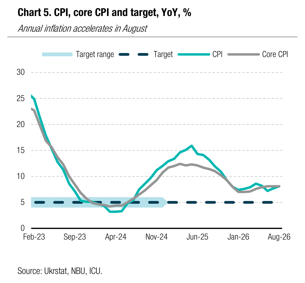 Chart 5. CPI, core CPI and target, YoY, %
