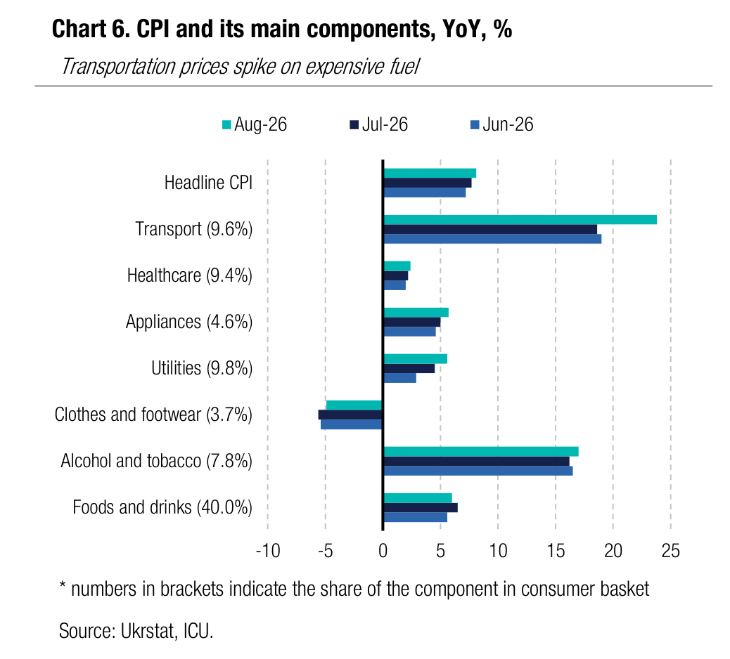 Chart 6. CPI and its main components, YoY, %