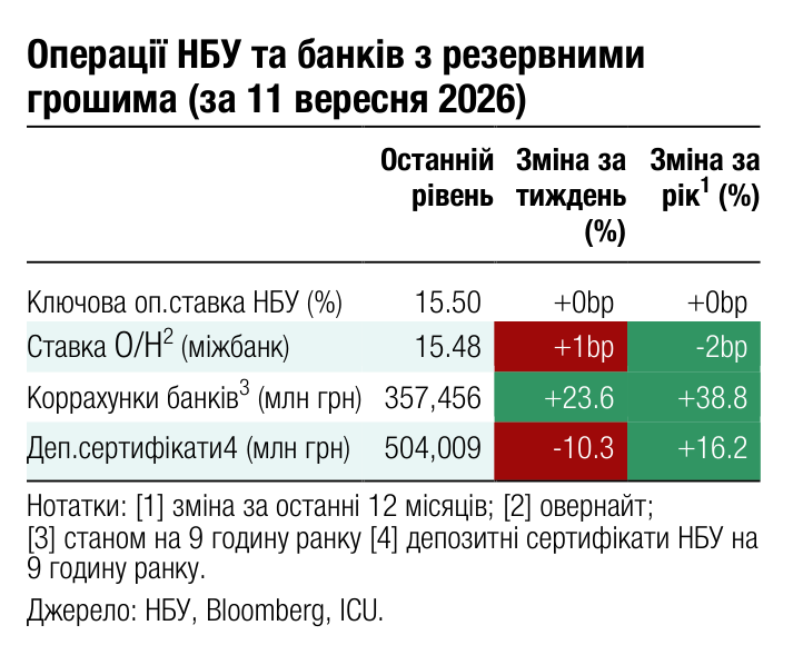 Операції НБУ та банків з резервними грошима (за 11 вересня 2026) Останній Зміна за Зміна за 1 рівень тиждень рік (%) (%)