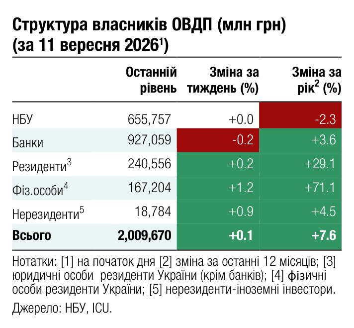 Структура власників ОВДП (млн грн) (за 11 вересня 2026 ) 1 Останній Зміна за Зміна за 2 рівень тиждень (%) рік (%) НБУ 655,757 +0.0 -2.3