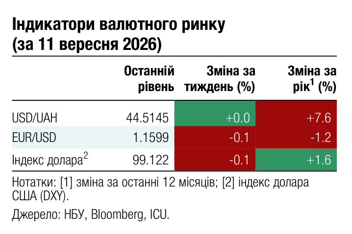 Індикатори валютного ринку (за 11 вересня 2026) Останній Зміна за Зміна за 1 рівень тиждень (%) рік (%) USD/UAH 44.5145 +0.0 +7.6