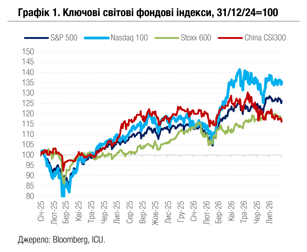 Графік 1. Ключові світові фондові індекси, 31/12/24=100