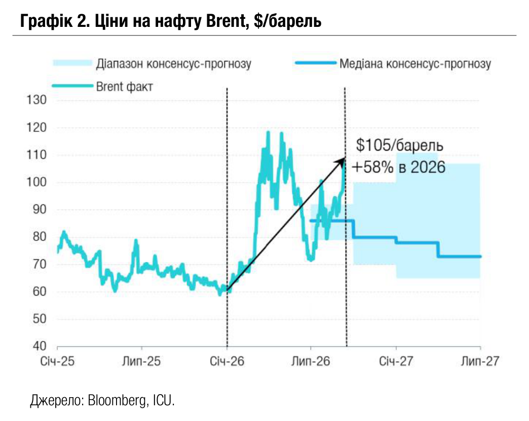 Графік 2. Ціни на нафту Brent, $/барель