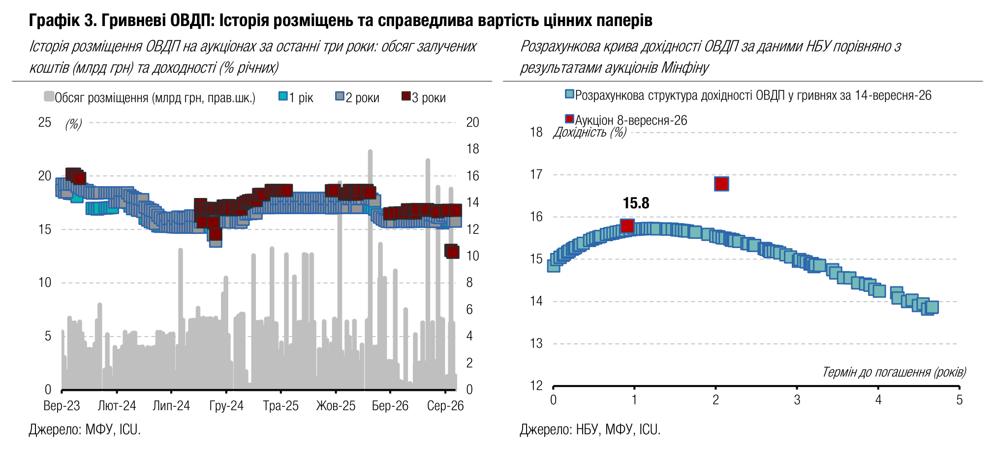 Графік 3. Гривневі ОВДП: Історія розміщень та справедлива вартість цінних паперів