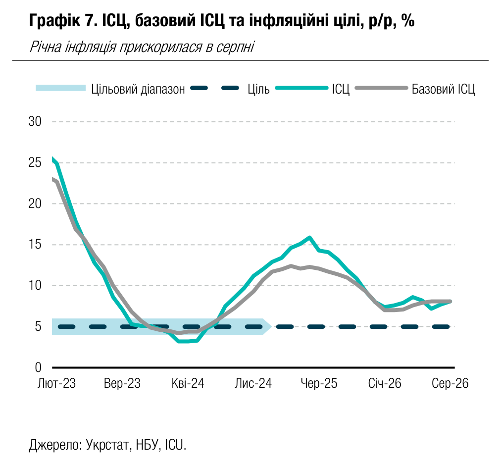 Графік 7. ІСЦ, базовий ІСЦ та інфляційні цілі, р/р, %