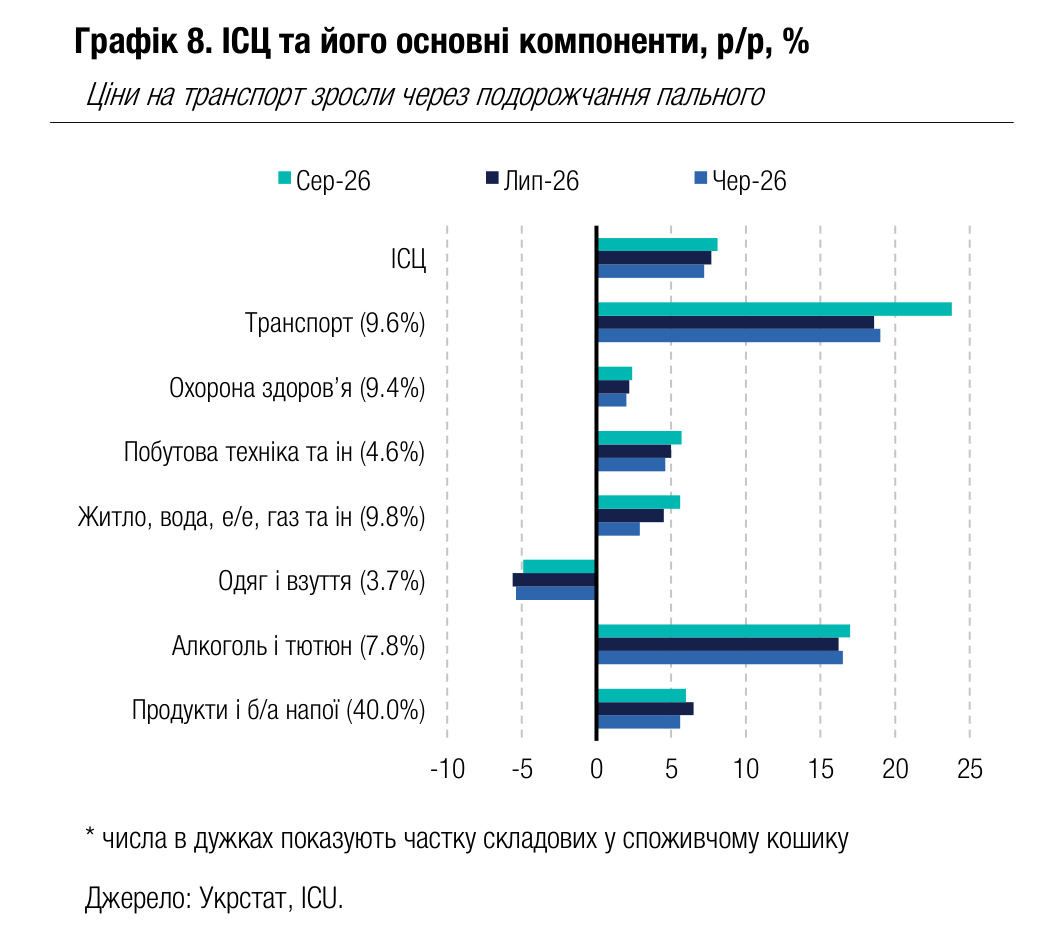 Графік 8. ІСЦ та його основні компоненти, р/р, %