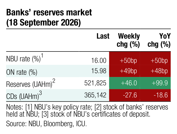 Banks’ reserves market Last Weekly YoY chg (%) chg (%) 1 NBU rate (%) 16.00 +50bp +50bp