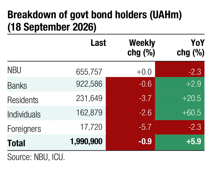 Breakdown of govt bond holders (UAHm) Last Weekly YoY chg (%) chg (%) NBU 655,757 +0.0 -2.3