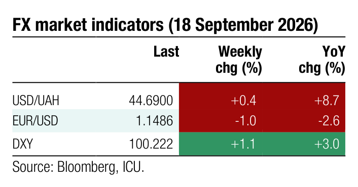 FX market indicators Weekly YoY Last chg (%) chg (%) USD/UAH 44.6900 +0.4 +8.7 EUR/USD 1.1486 -1.0 -2.6