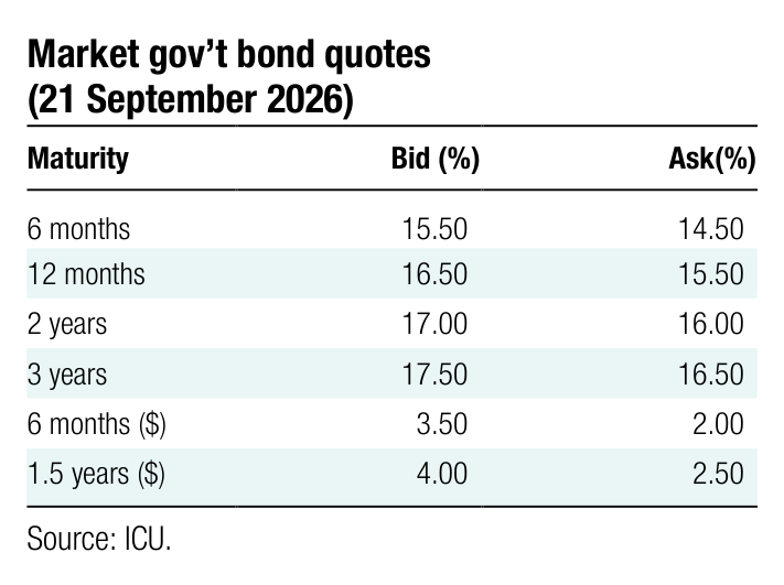 Market gov’t bond quotes Maturity Bid (%) Ask(%) 6 months 15.50 14.50