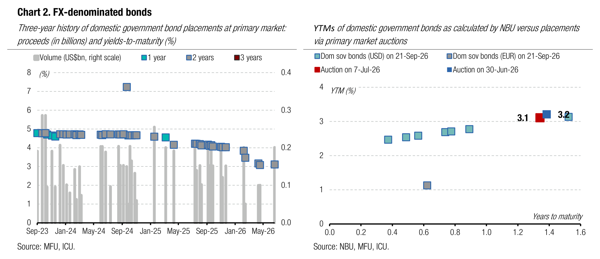 Chart 2. FX-denominated bonds