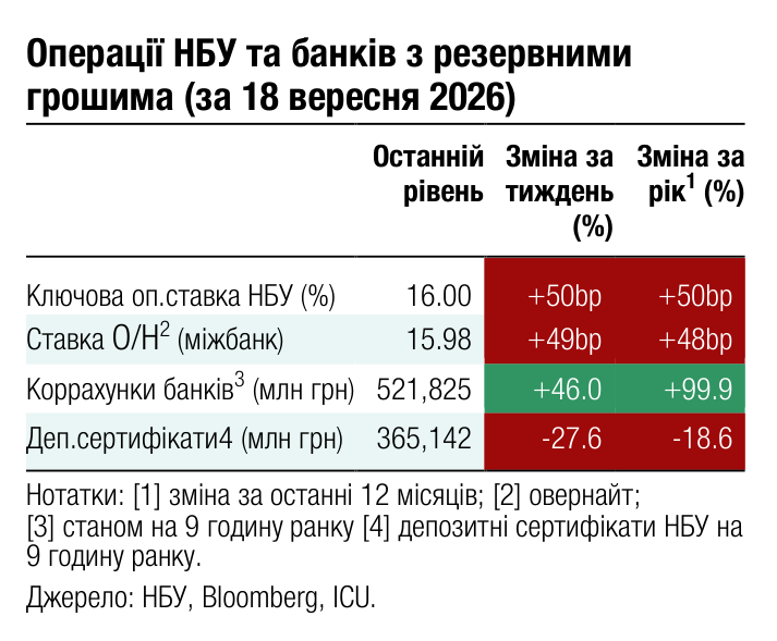 Операції НБУ та банків з резервними грошима (за 18 вересня 2026) Останній Зміна за Зміна за 1 рівень тиждень рік (%) (%)