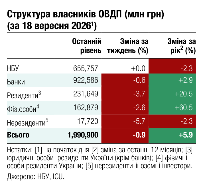 Структура власників ОВДП (млн грн) (за 18 вересня 2026 ) 1 Останній Зміна за Зміна за 2 рівень тиждень (%) рік (%) НБУ 655,757 +0.0 -2.3