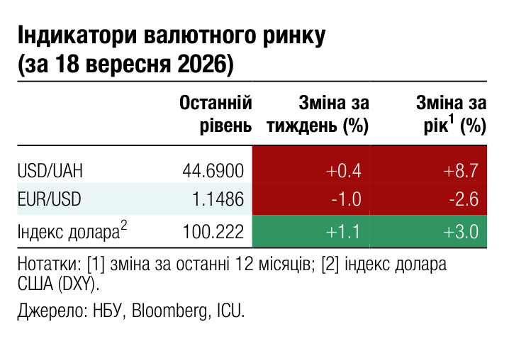 Індикатори валютного ринку (за 18 вересня 2026) Останній Зміна за Зміна за 1 рівень тиждень (%) рік (%) USD/UAH 44.6900 +0.4 +8.7