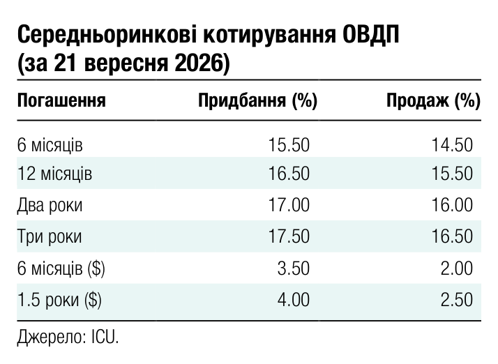 Середньоринкові котирування ОВДП (за 21 вересня 2026) Погашення Придбання (%) Продаж (%) 6 місяців 15.50 14.50