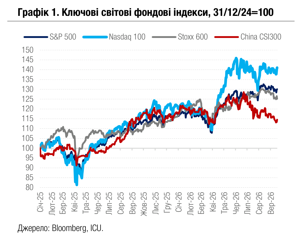 Графік 1. Ключові світові фондові індекси, 31/12/24=100