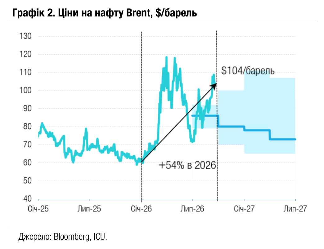 Графік 2. Ціни на нафту Brent, $/барель