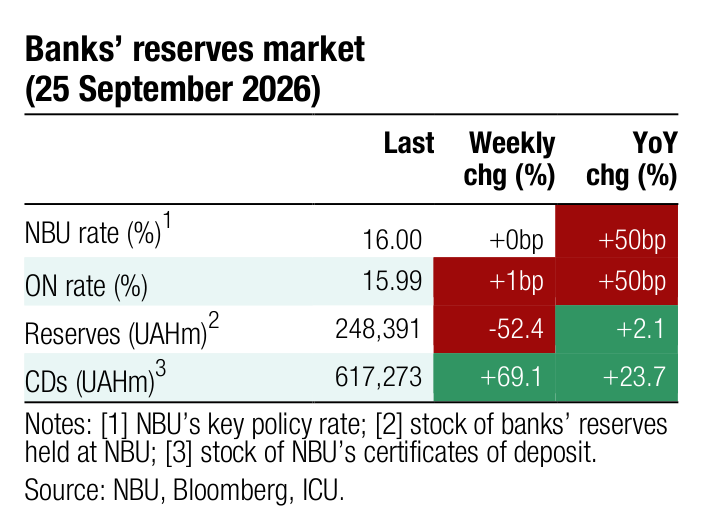 Banks&rsquo; reserves market Last Weekly YoY chg (%) chg (%) 1 NBU rate (%) 16.00 +0bp +50bp