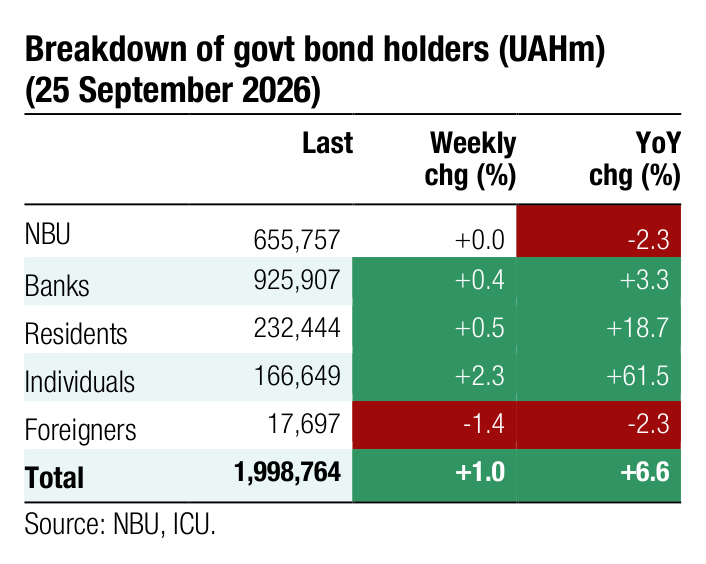 Breakdown of govt bond holders (UAHm) Last Weekly YoY chg (%) chg (%) NBU 655,757 +0.0 -2.3
