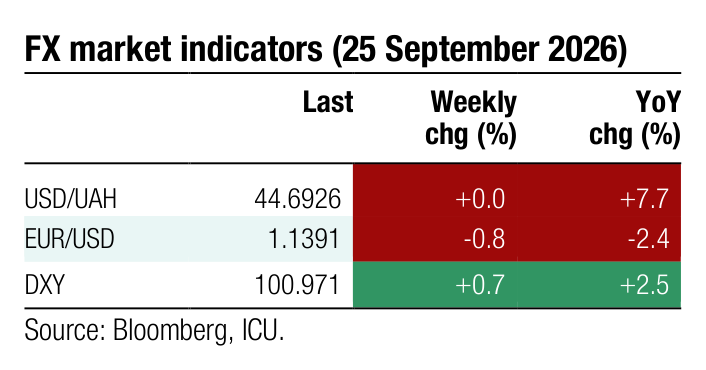 FX market indicators Weekly YoY Last chg (%) chg (%) USD/UAH 44.6926 +0.0 +7.7 EUR/USD 1.1391 -0.8 -2.4